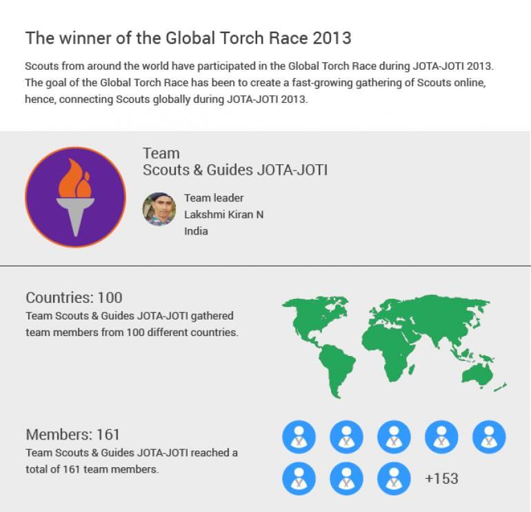 We Won the Global Torch Race!
